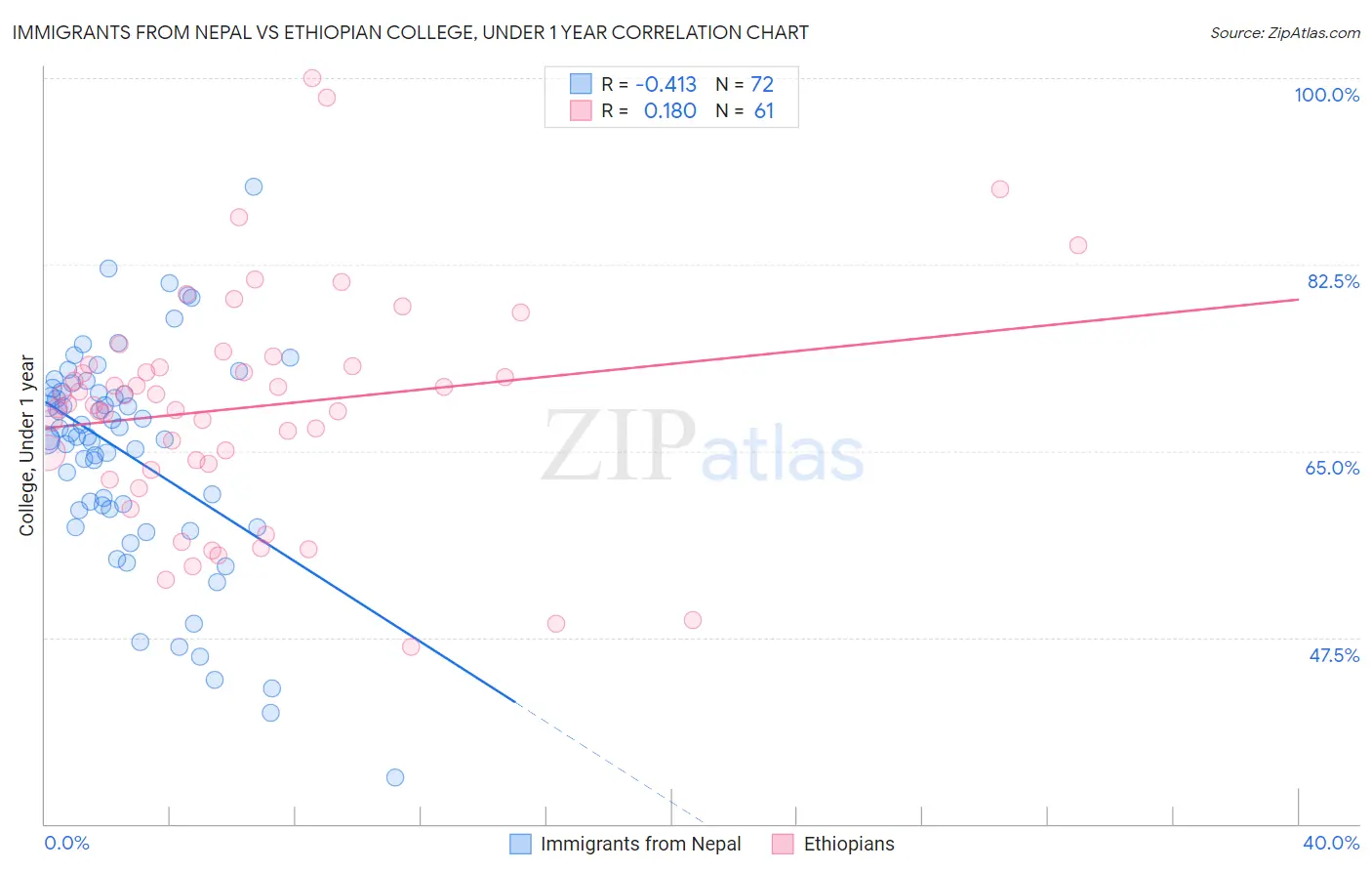 Immigrants from Nepal vs Ethiopian College, Under 1 year