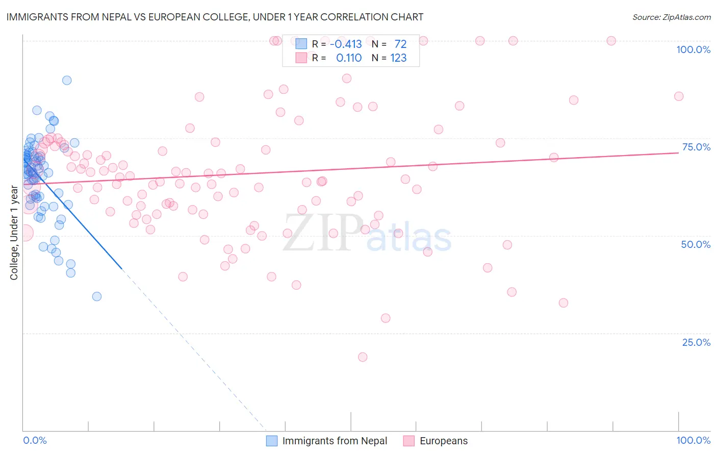 Immigrants from Nepal vs European College, Under 1 year