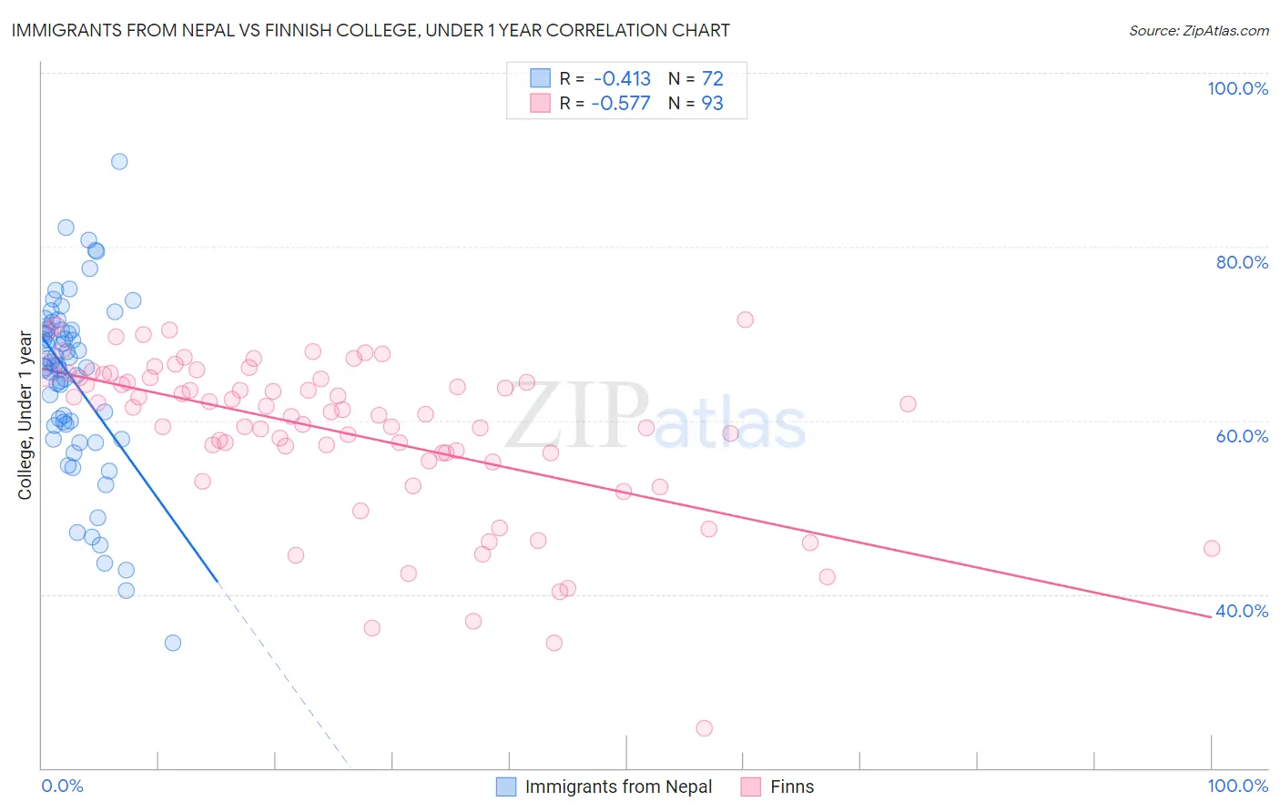 Immigrants from Nepal vs Finnish College, Under 1 year