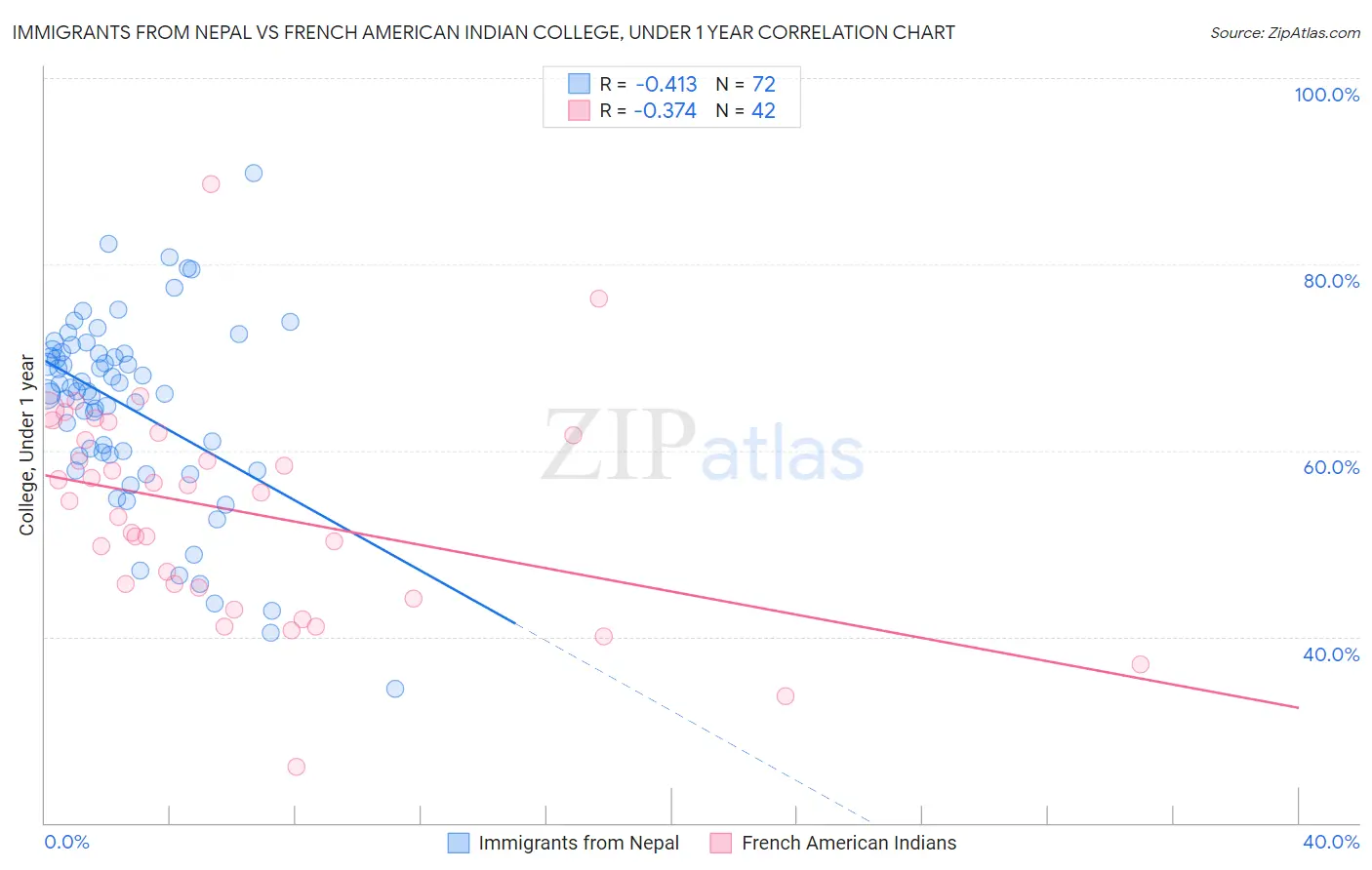 Immigrants from Nepal vs French American Indian College, Under 1 year