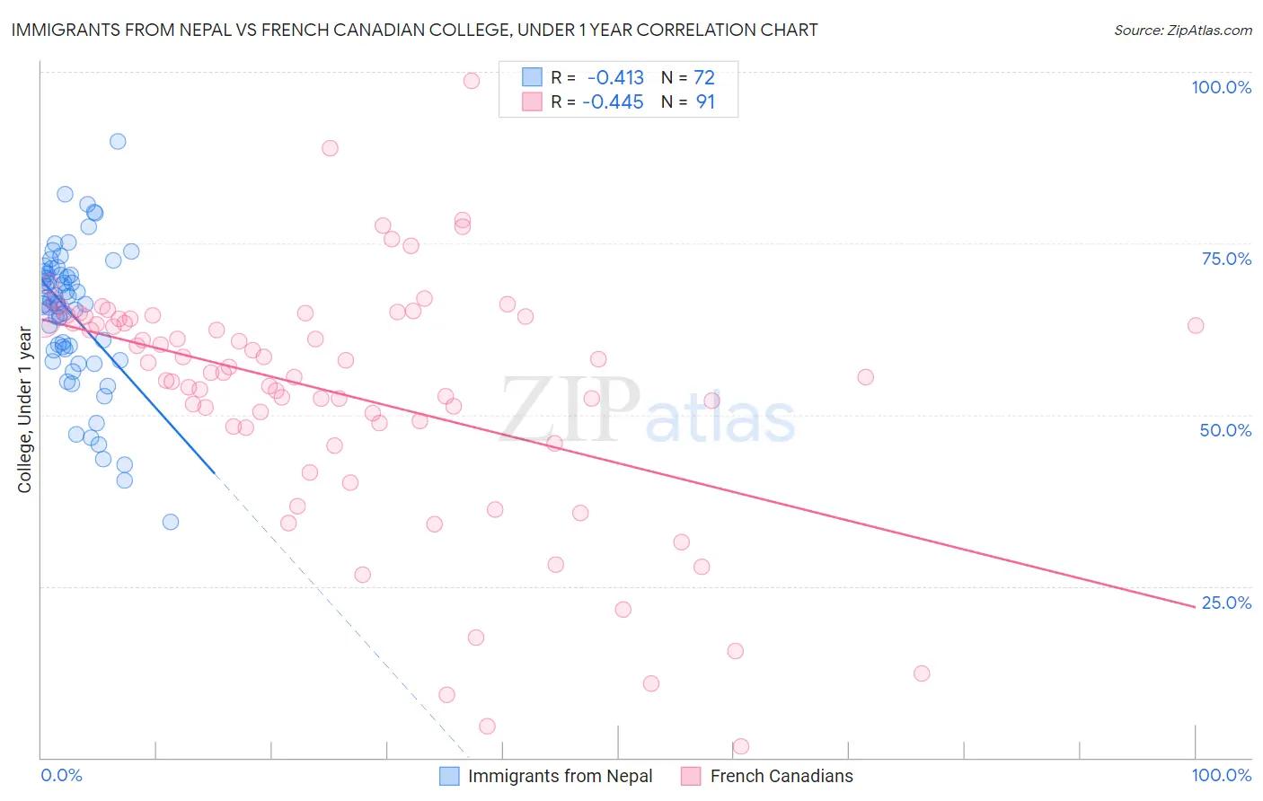 Immigrants from Nepal vs French Canadian College, Under 1 year