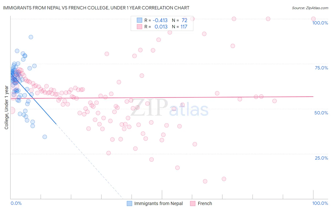 Immigrants from Nepal vs French College, Under 1 year