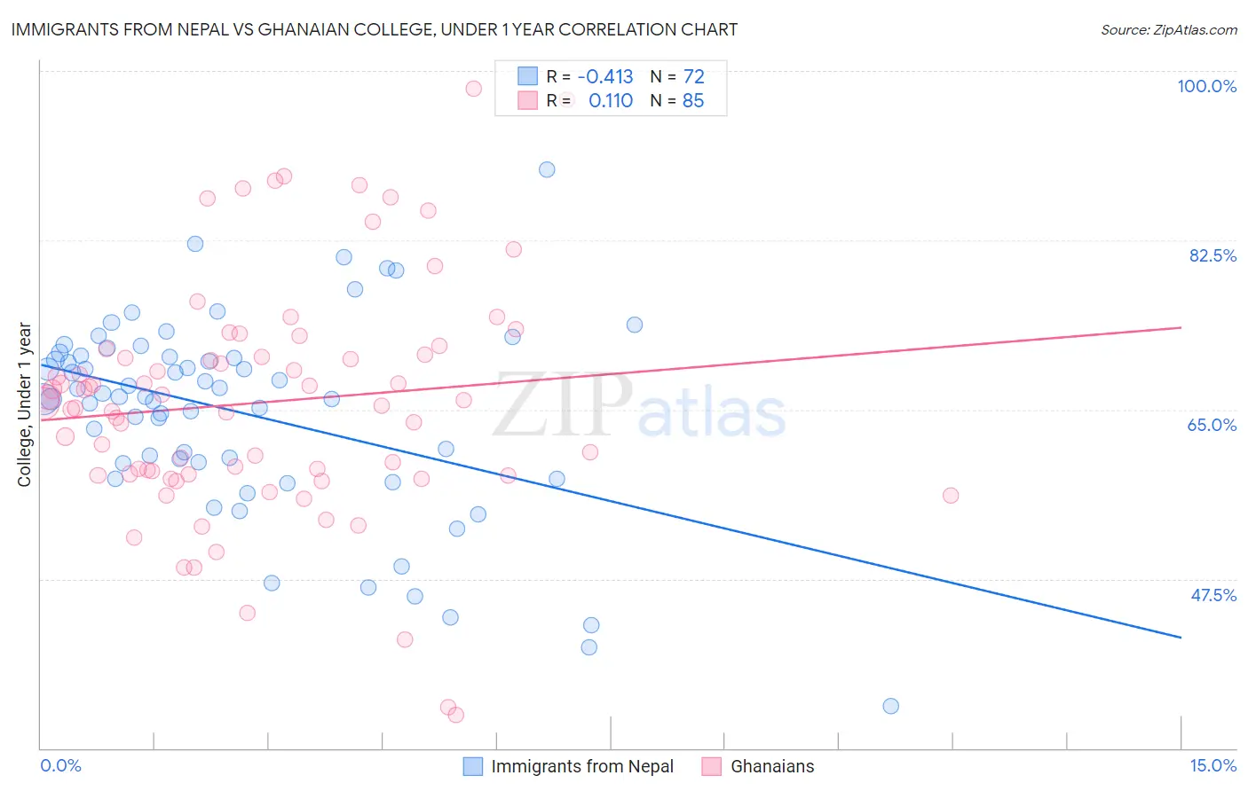 Immigrants from Nepal vs Ghanaian College, Under 1 year