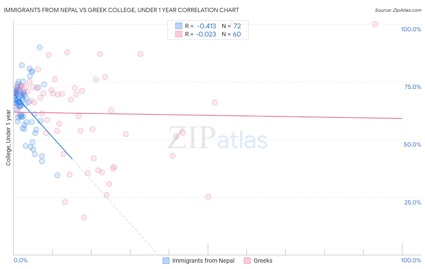 Immigrants from Nepal vs Greek College, Under 1 year