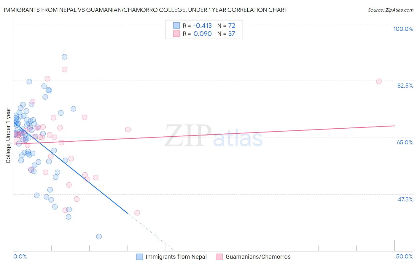 Immigrants from Nepal vs Guamanian/Chamorro College, Under 1 year