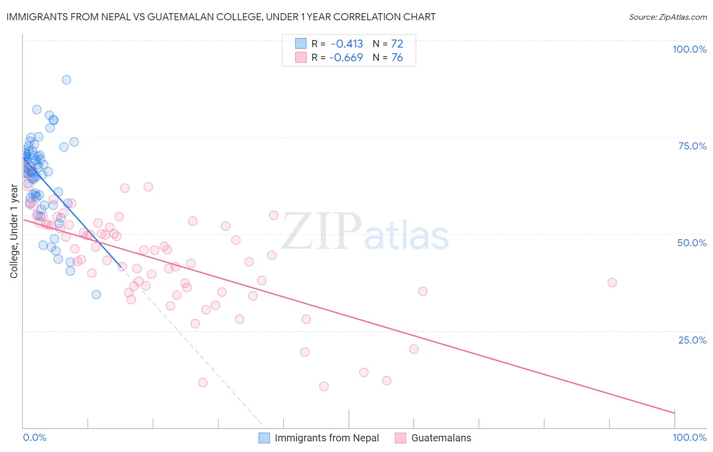 Immigrants from Nepal vs Guatemalan College, Under 1 year