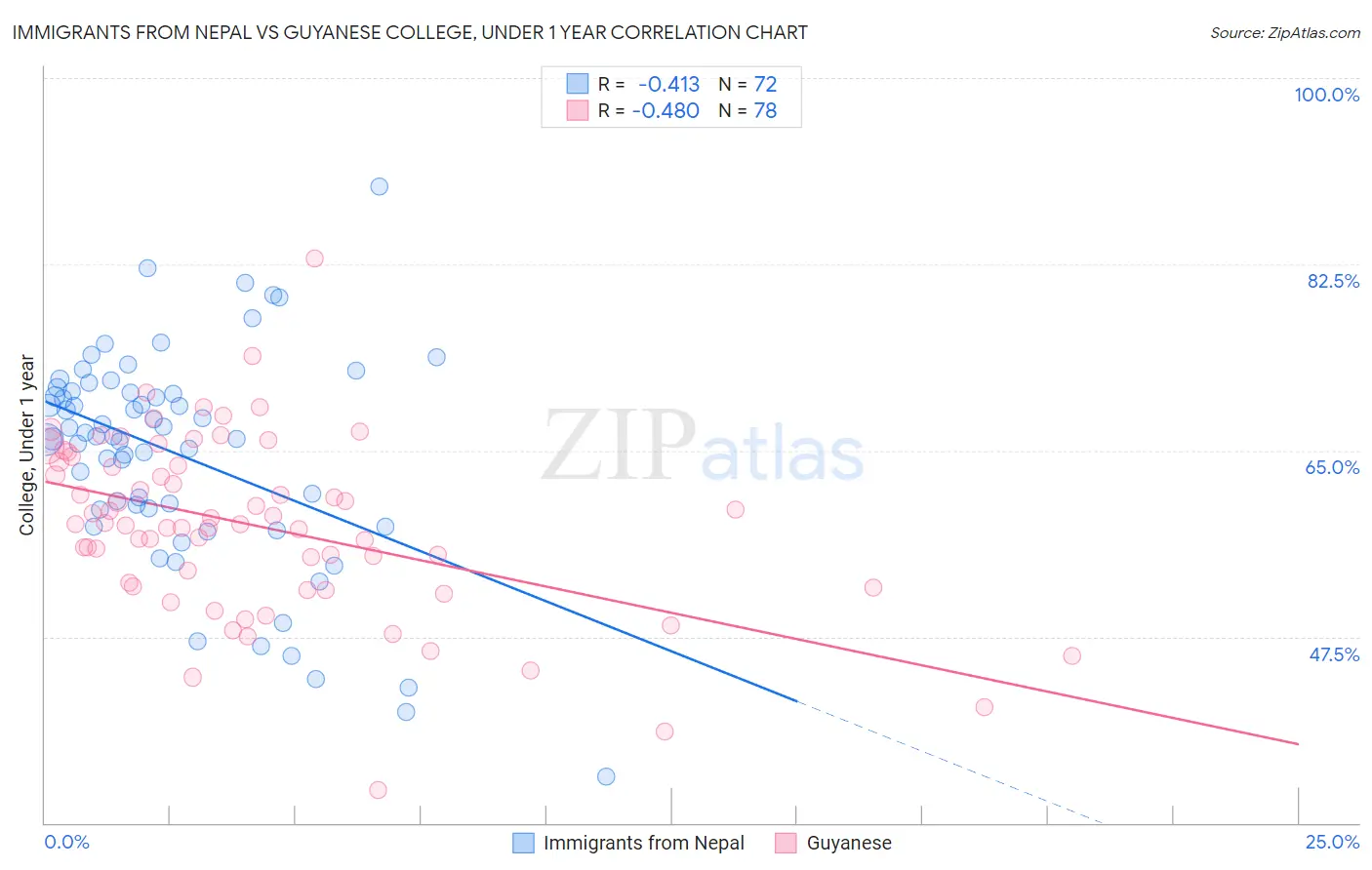 Immigrants from Nepal vs Guyanese College, Under 1 year