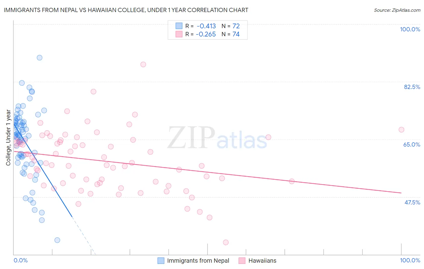 Immigrants from Nepal vs Hawaiian College, Under 1 year