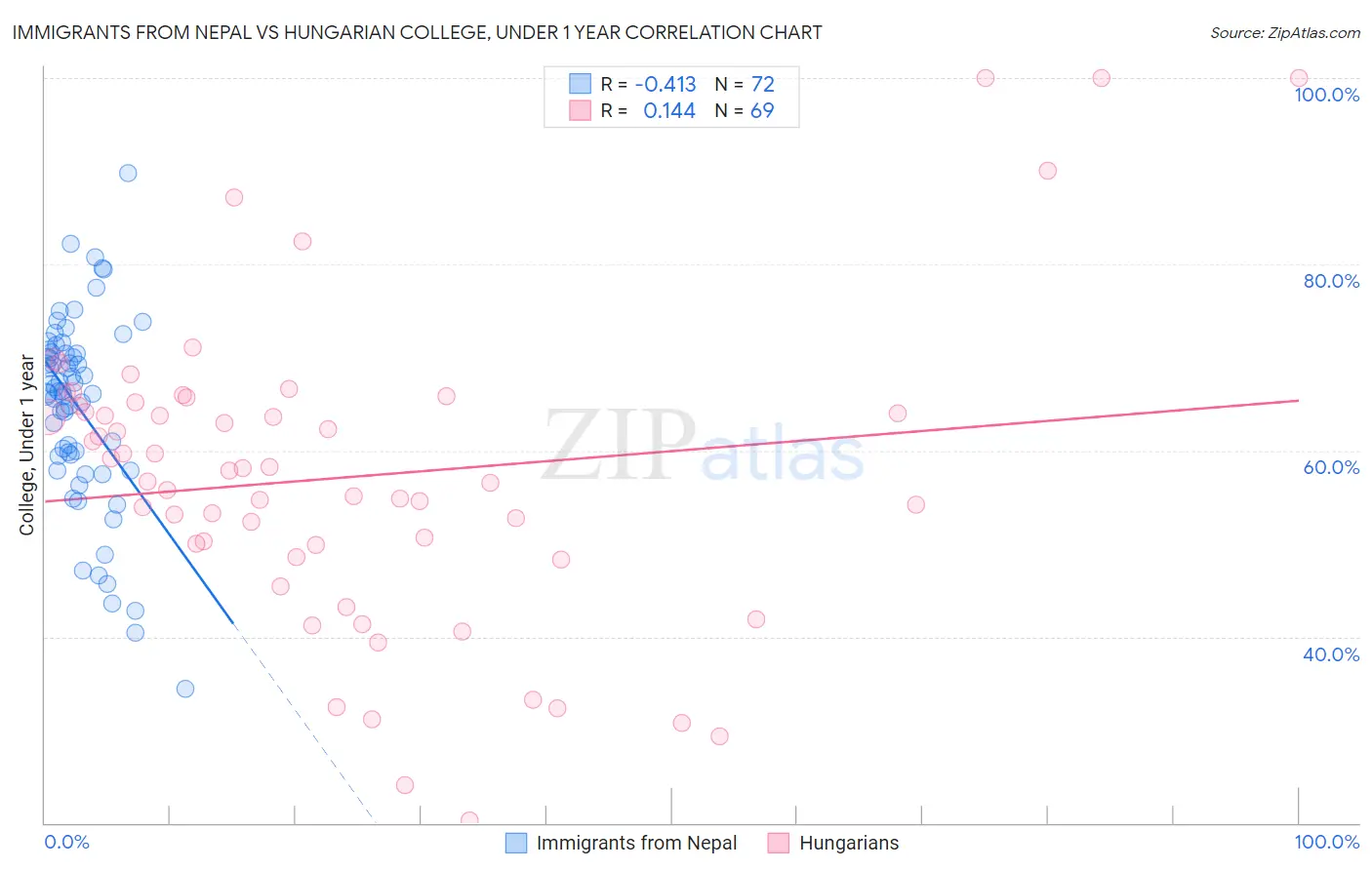 Immigrants from Nepal vs Hungarian College, Under 1 year
