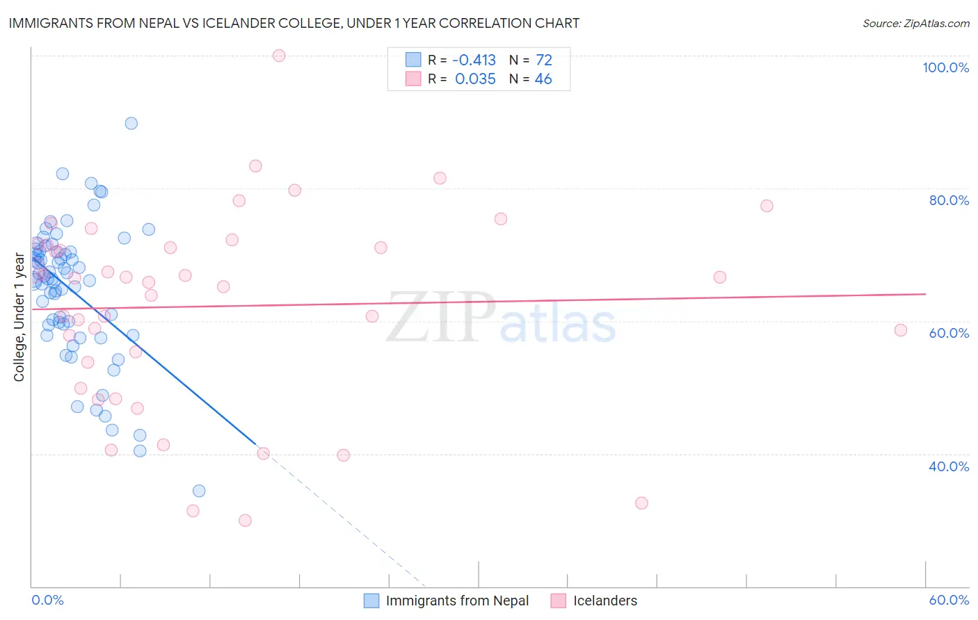 Immigrants from Nepal vs Icelander College, Under 1 year