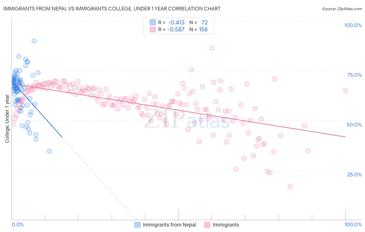 Immigrants from Nepal vs Immigrants College, Under 1 year