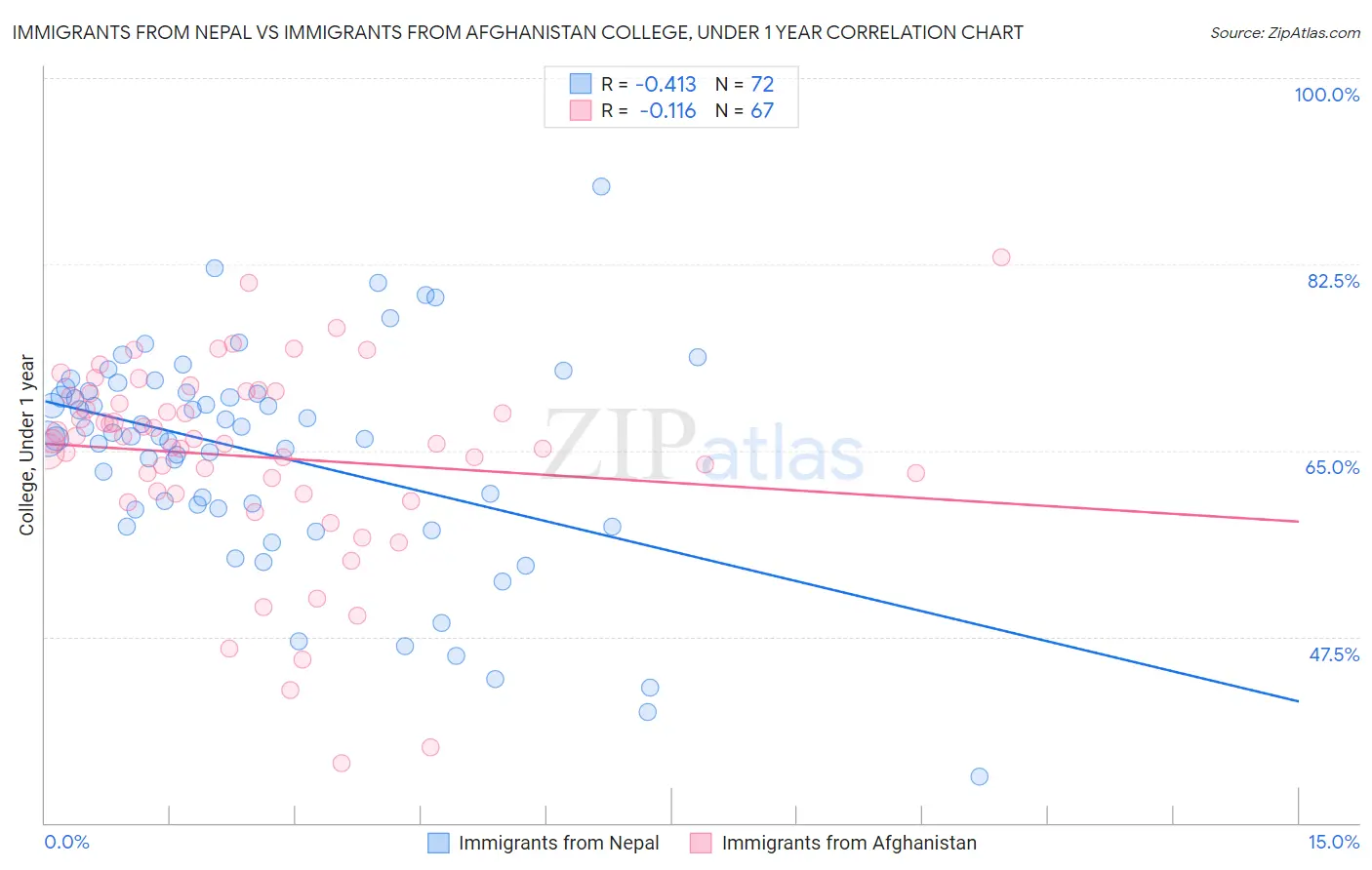 Immigrants from Nepal vs Immigrants from Afghanistan College, Under 1 year