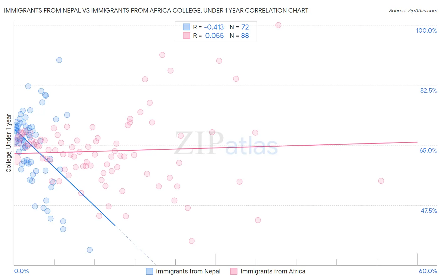 Immigrants from Nepal vs Immigrants from Africa College, Under 1 year