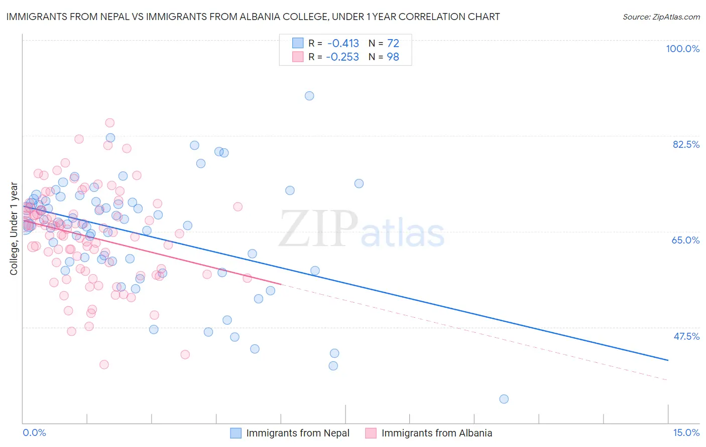 Immigrants from Nepal vs Immigrants from Albania College, Under 1 year