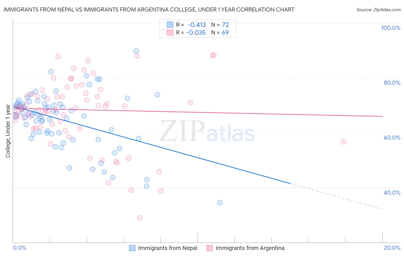 Immigrants from Nepal vs Immigrants from Argentina College, Under 1 year