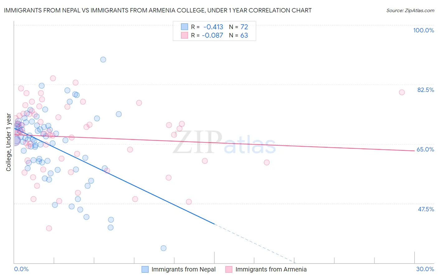 Immigrants from Nepal vs Immigrants from Armenia College, Under 1 year