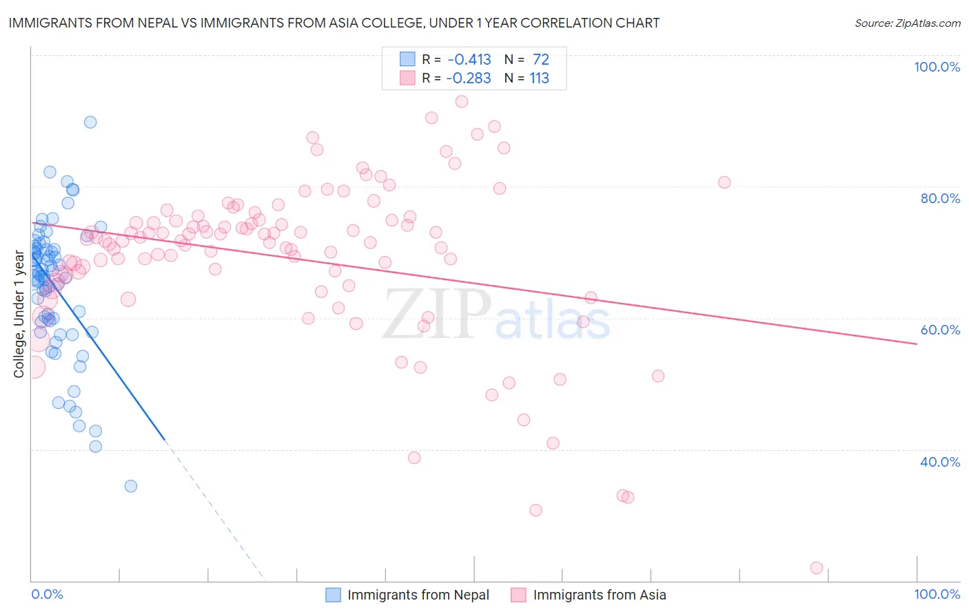 Immigrants from Nepal vs Immigrants from Asia College, Under 1 year