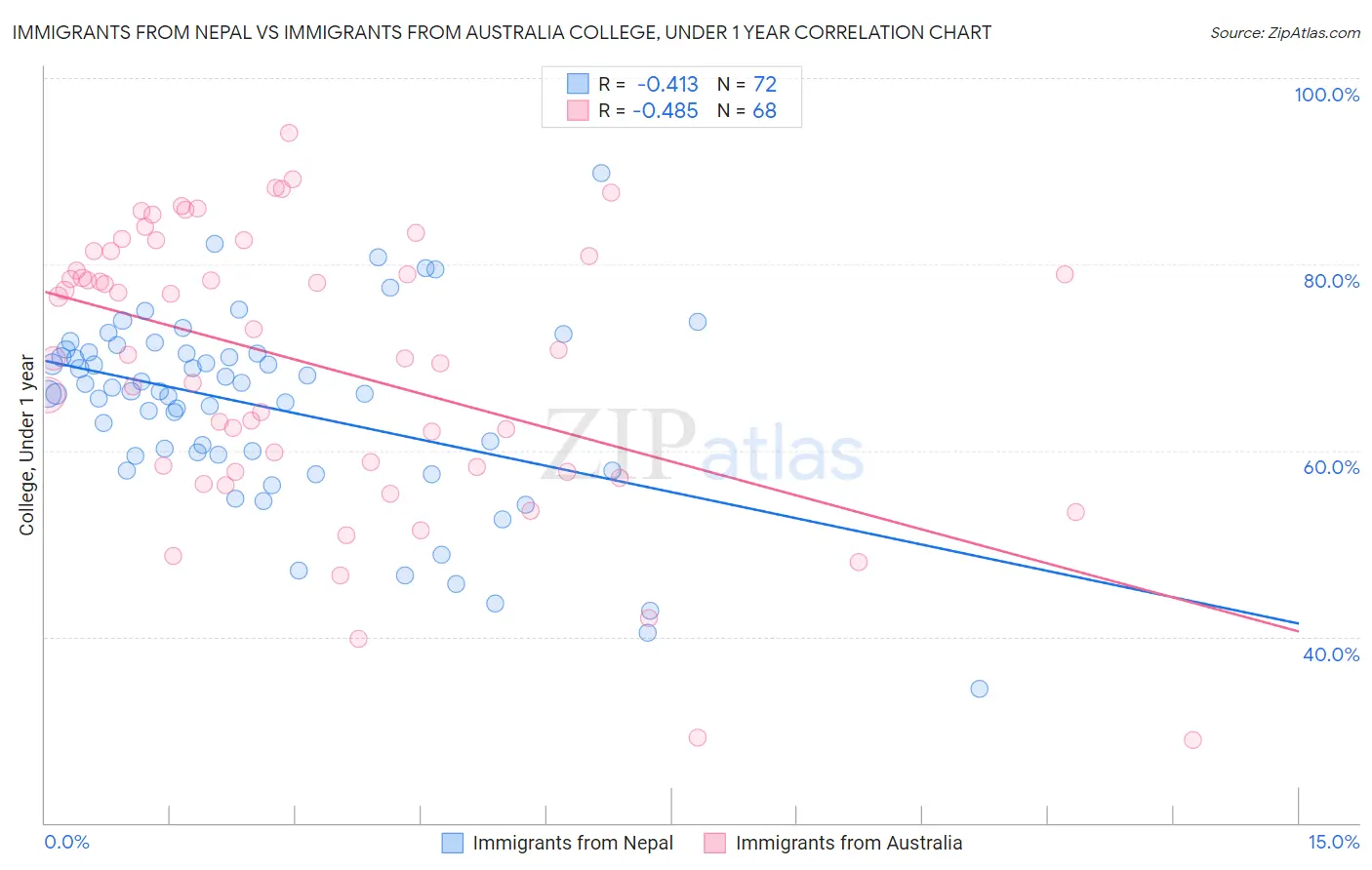 Immigrants from Nepal vs Immigrants from Australia College, Under 1 year