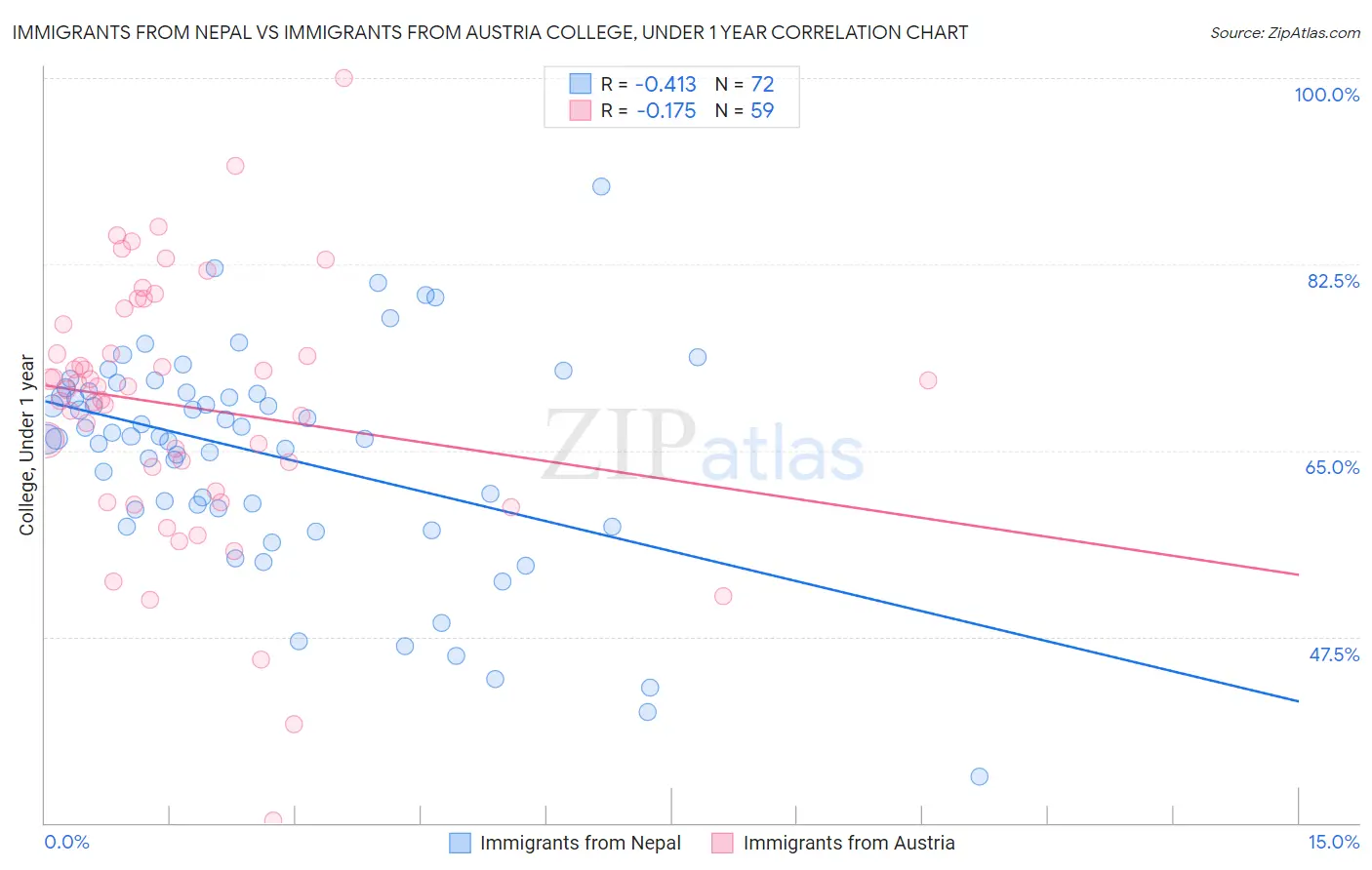 Immigrants from Nepal vs Immigrants from Austria College, Under 1 year