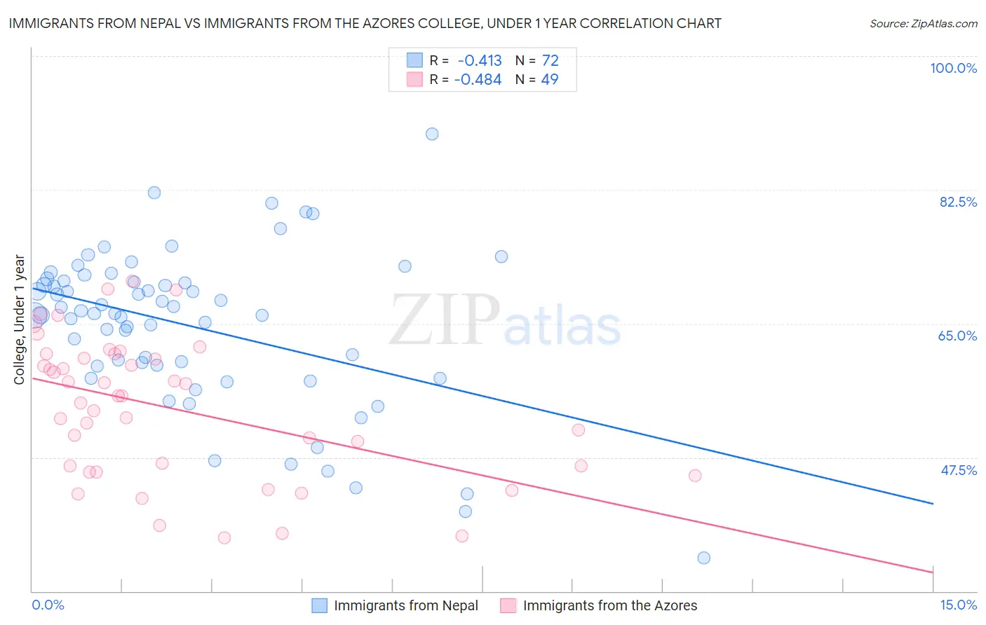 Immigrants from Nepal vs Immigrants from the Azores College, Under 1 year