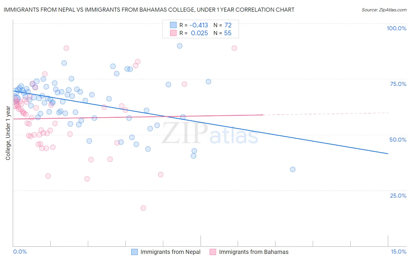 Immigrants from Nepal vs Immigrants from Bahamas College, Under 1 year