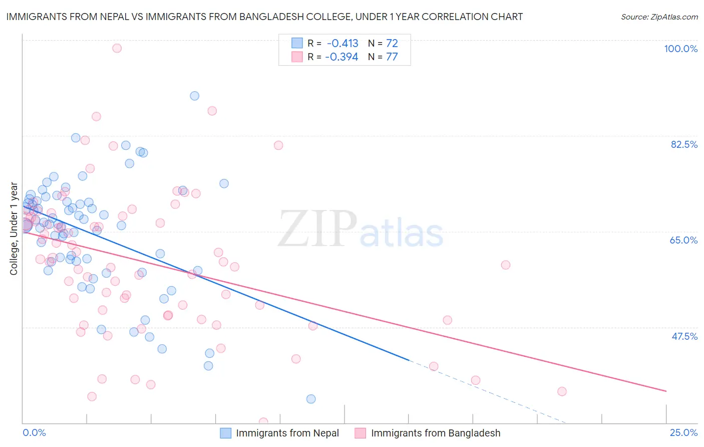 Immigrants from Nepal vs Immigrants from Bangladesh College, Under 1 year