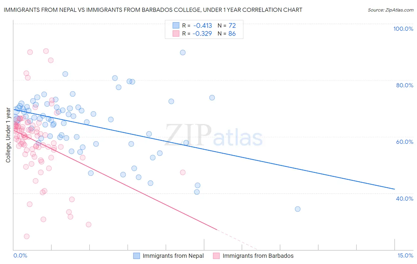 Immigrants from Nepal vs Immigrants from Barbados College, Under 1 year