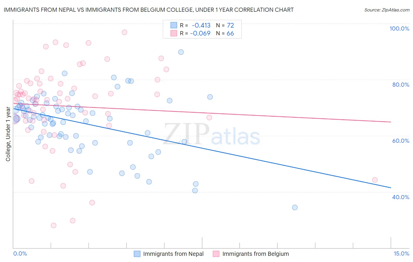 Immigrants from Nepal vs Immigrants from Belgium College, Under 1 year