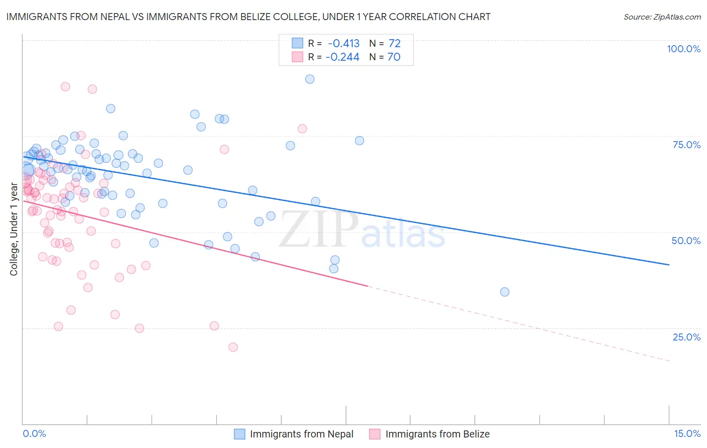 Immigrants from Nepal vs Immigrants from Belize College, Under 1 year