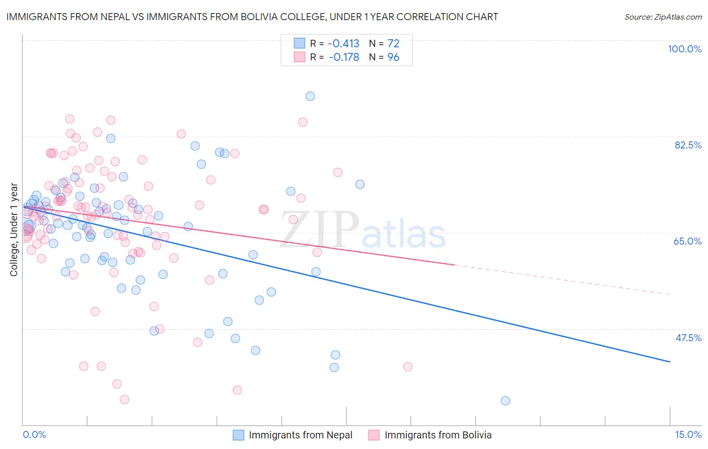 Immigrants from Nepal vs Immigrants from Bolivia College, Under 1 year