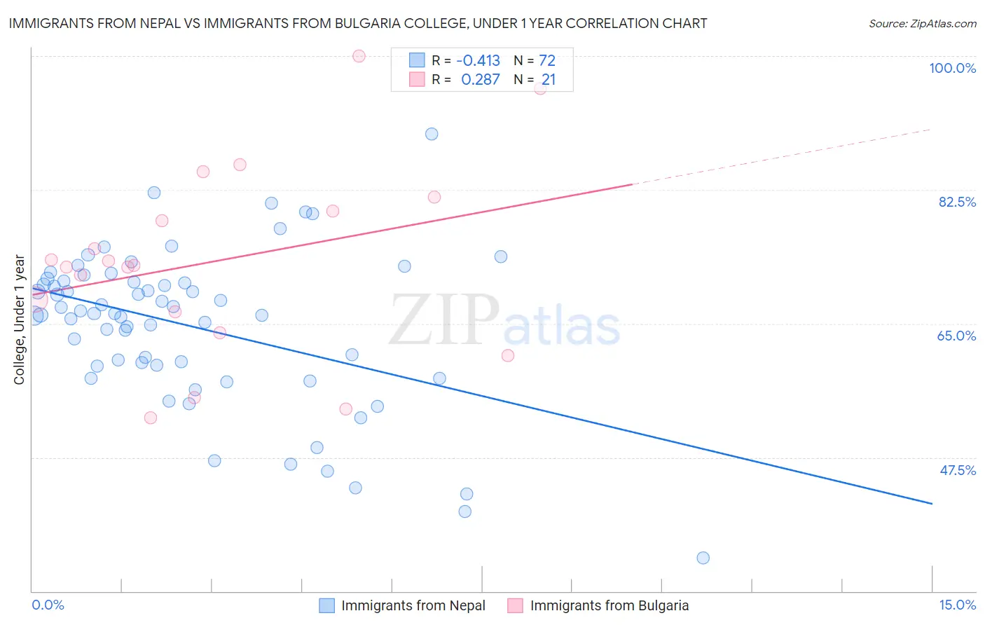 Immigrants from Nepal vs Immigrants from Bulgaria College, Under 1 year