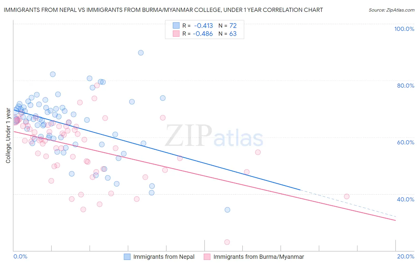 Immigrants from Nepal vs Immigrants from Burma/Myanmar College, Under 1 year
