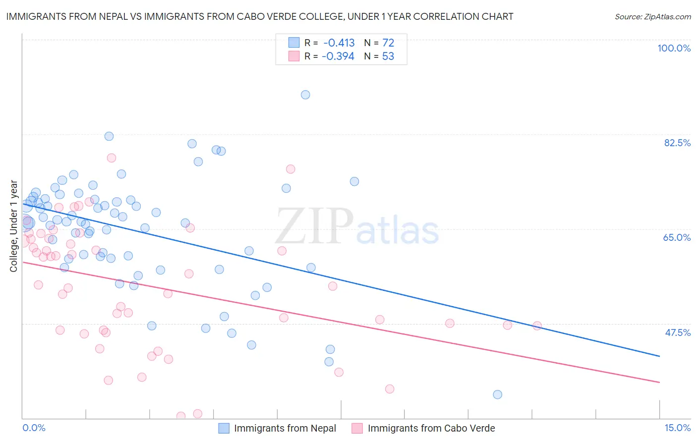 Immigrants from Nepal vs Immigrants from Cabo Verde College, Under 1 year