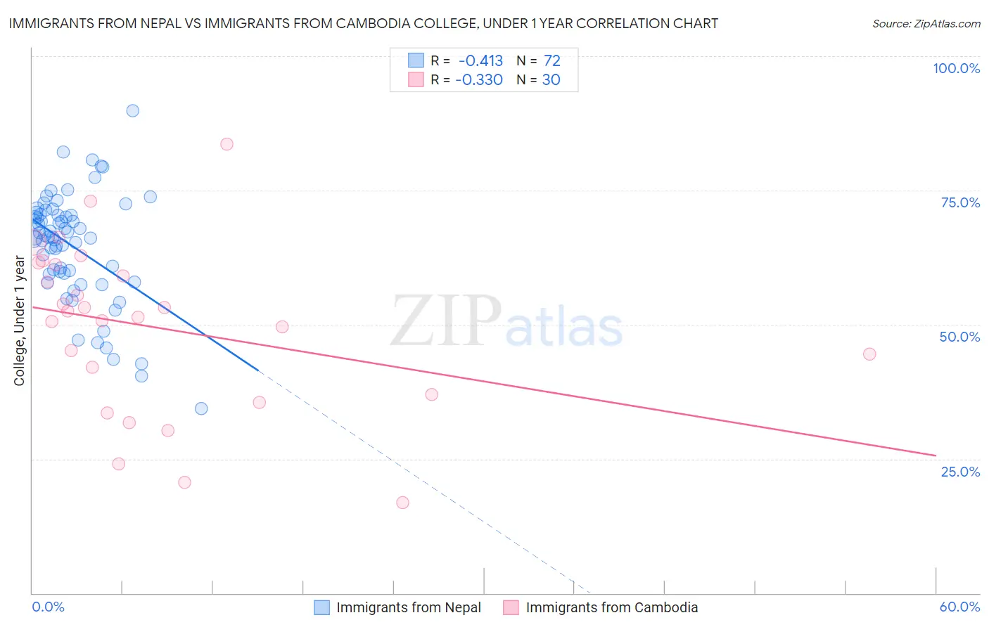 Immigrants from Nepal vs Immigrants from Cambodia College, Under 1 year