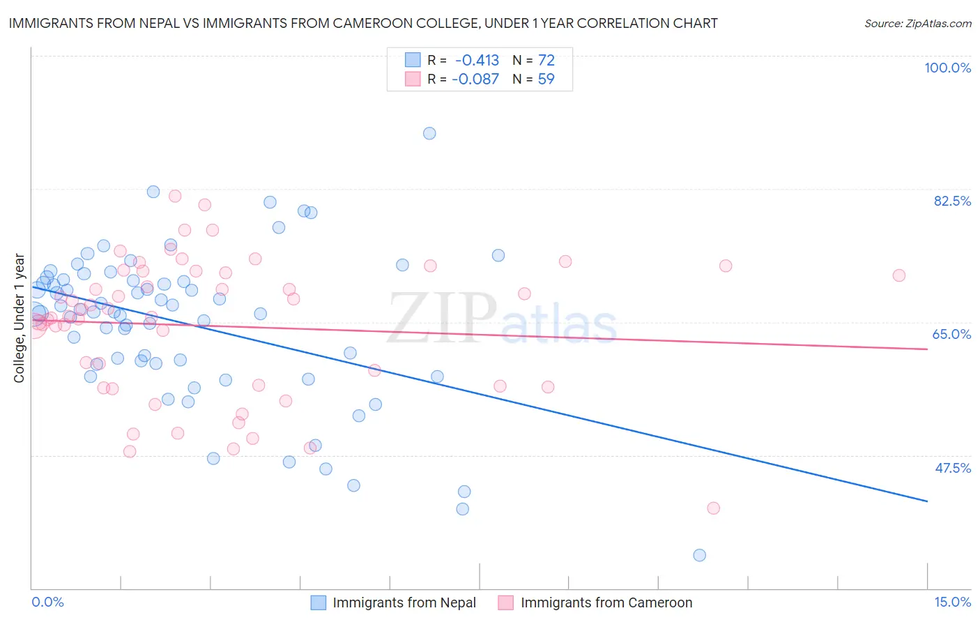 Immigrants from Nepal vs Immigrants from Cameroon College, Under 1 year