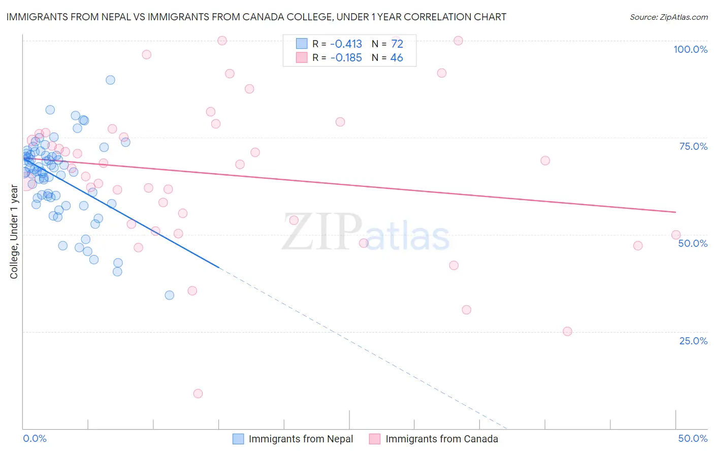 Immigrants from Nepal vs Immigrants from Canada College, Under 1 year