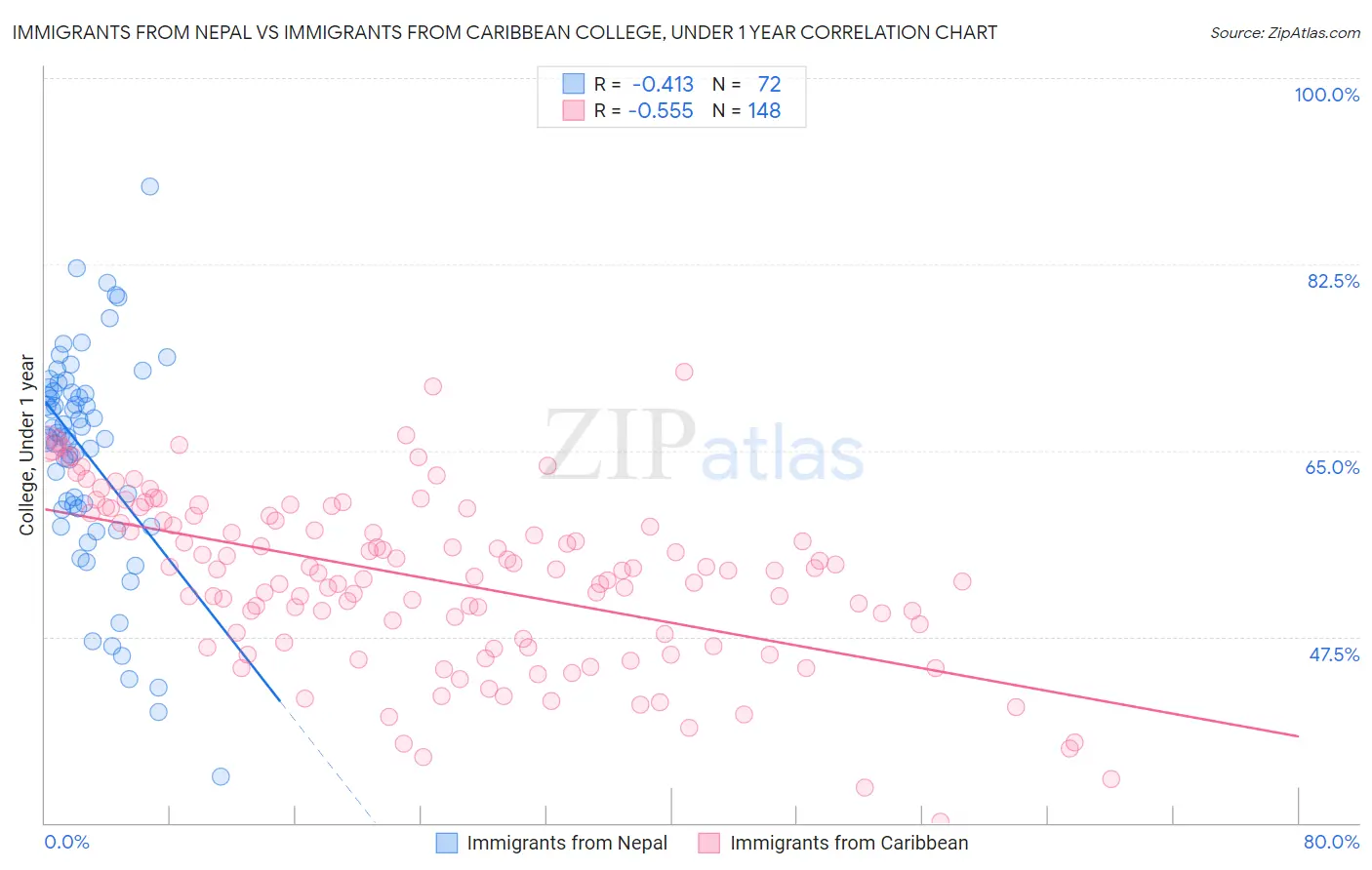 Immigrants from Nepal vs Immigrants from Caribbean College, Under 1 year