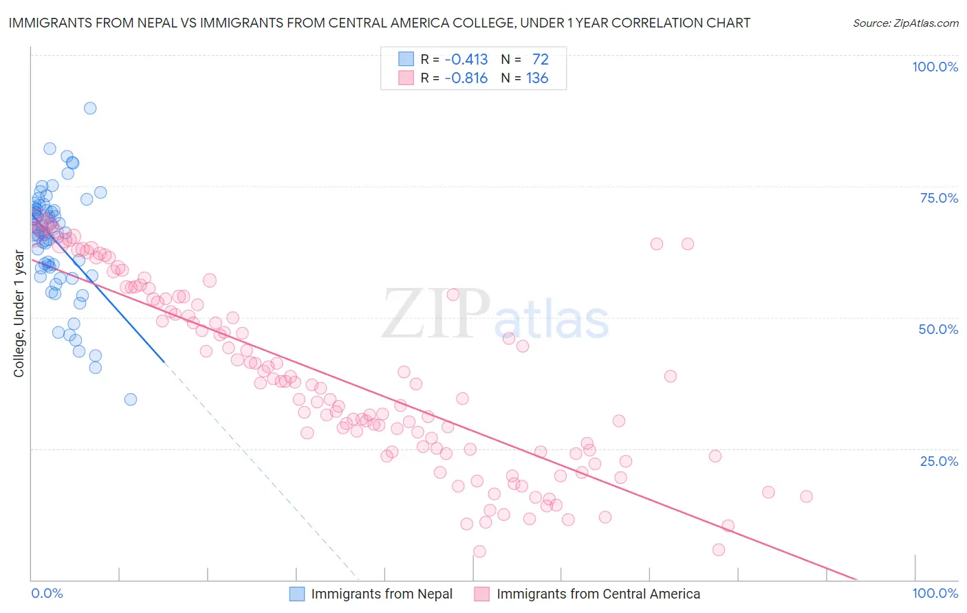 Immigrants from Nepal vs Immigrants from Central America College, Under 1 year