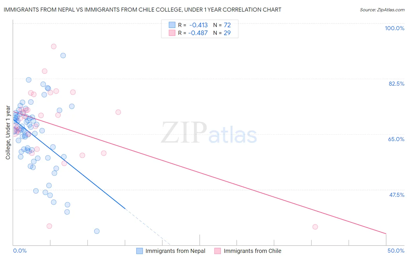 Immigrants from Nepal vs Immigrants from Chile College, Under 1 year