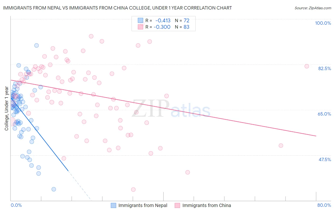 Immigrants from Nepal vs Immigrants from China College, Under 1 year