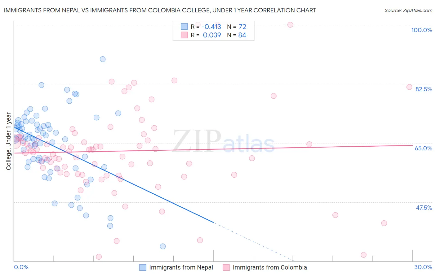 Immigrants from Nepal vs Immigrants from Colombia College, Under 1 year