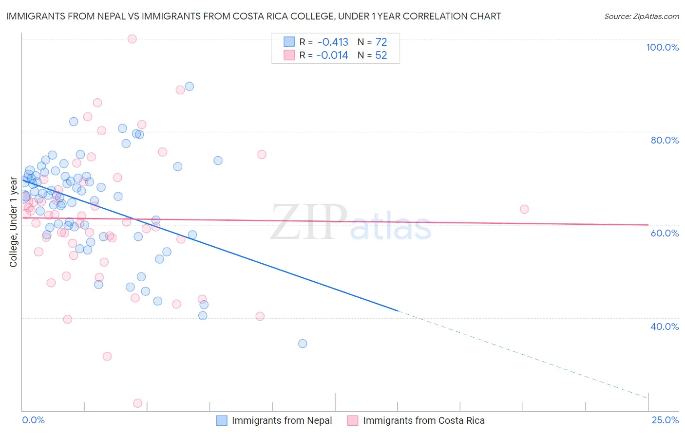 Immigrants from Nepal vs Immigrants from Costa Rica College, Under 1 year