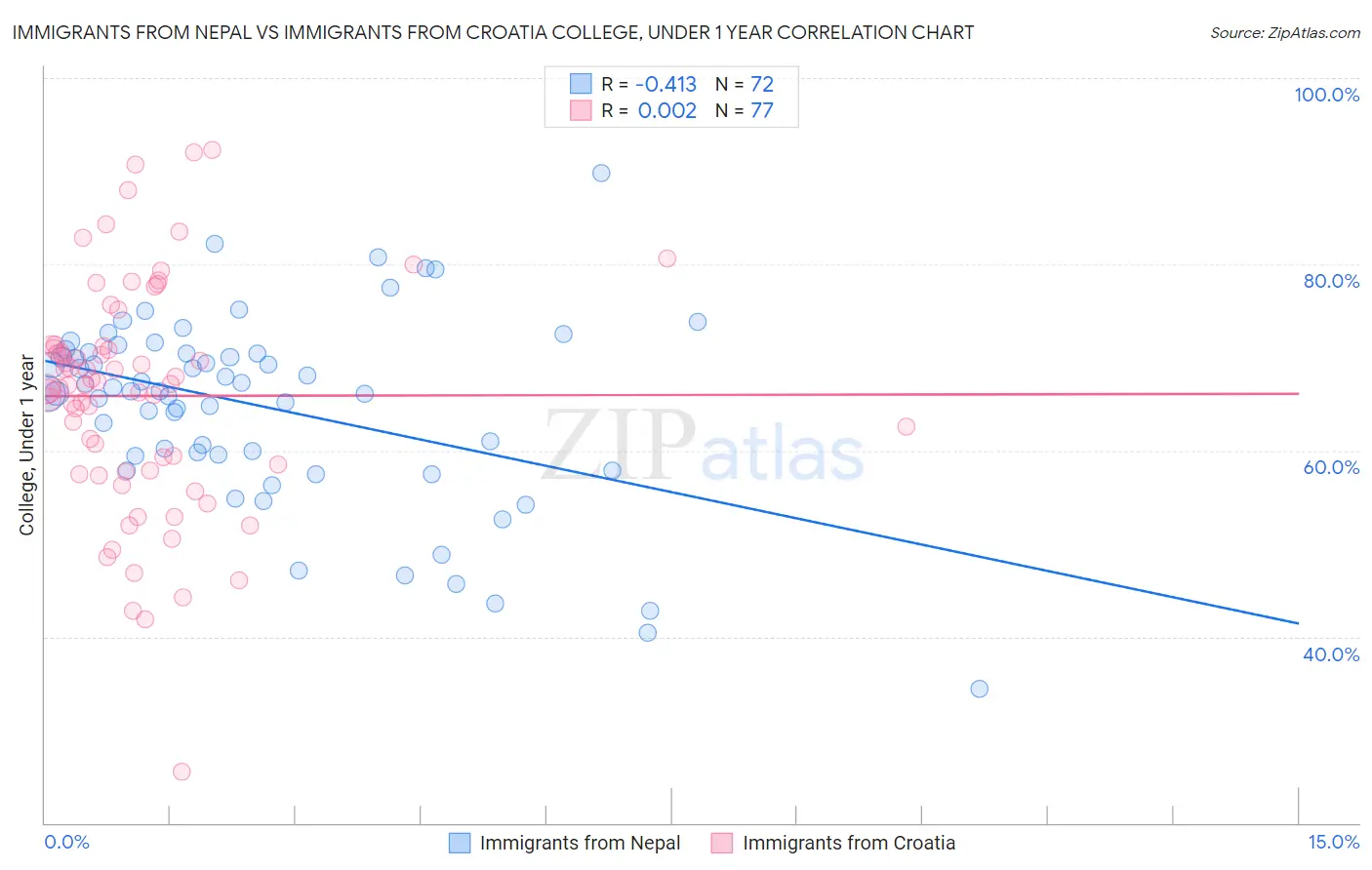 Immigrants from Nepal vs Immigrants from Croatia College, Under 1 year