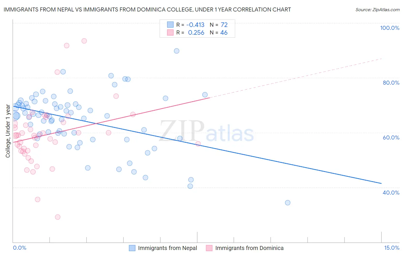 Immigrants from Nepal vs Immigrants from Dominica College, Under 1 year