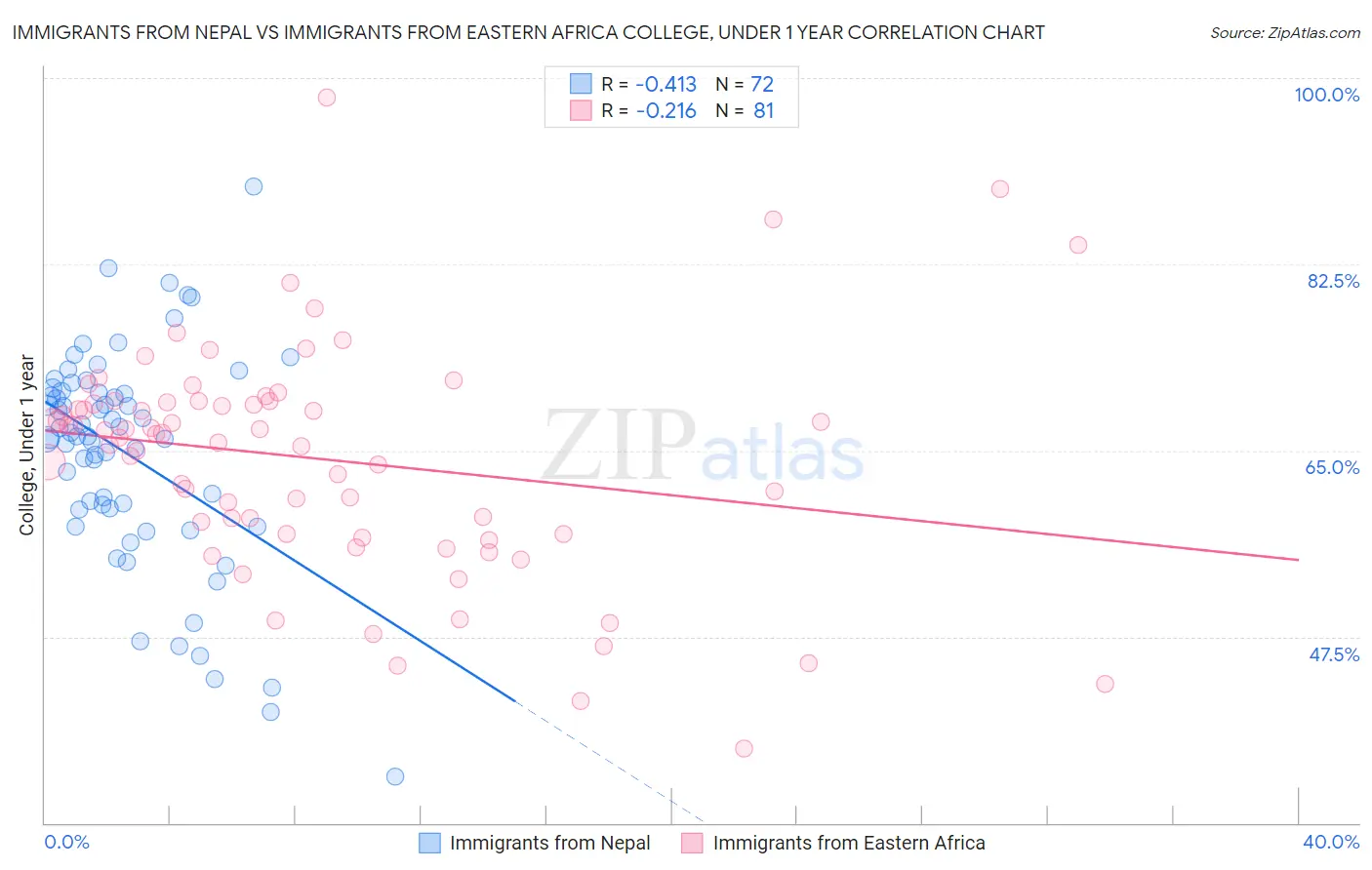 Immigrants from Nepal vs Immigrants from Eastern Africa College, Under 1 year
