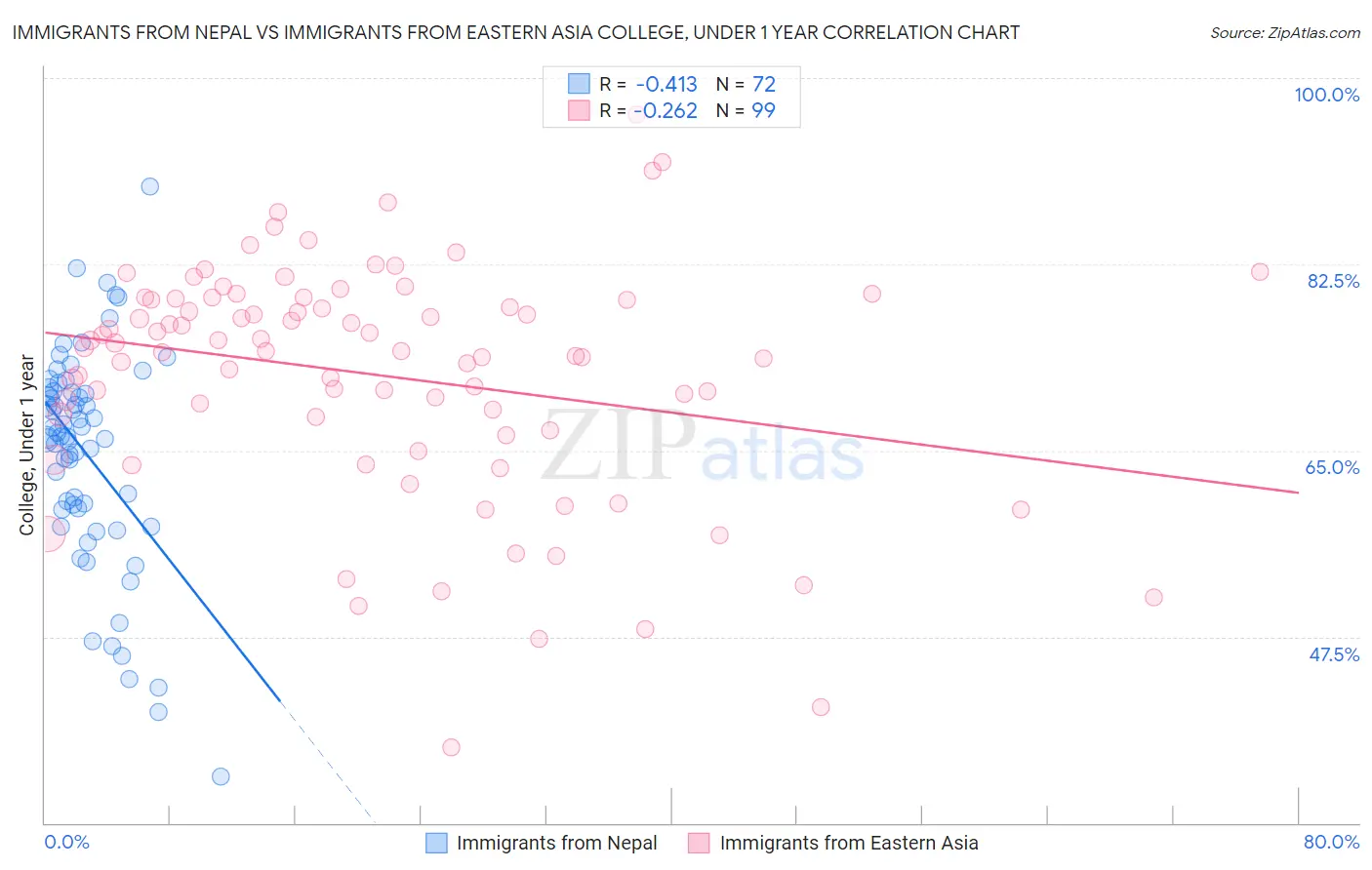 Immigrants from Nepal vs Immigrants from Eastern Asia College, Under 1 year