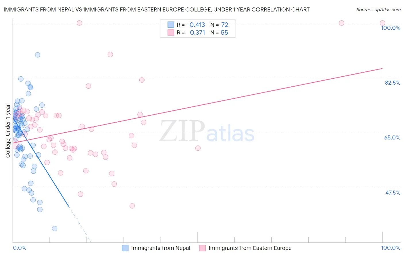 Immigrants from Nepal vs Immigrants from Eastern Europe College, Under 1 year