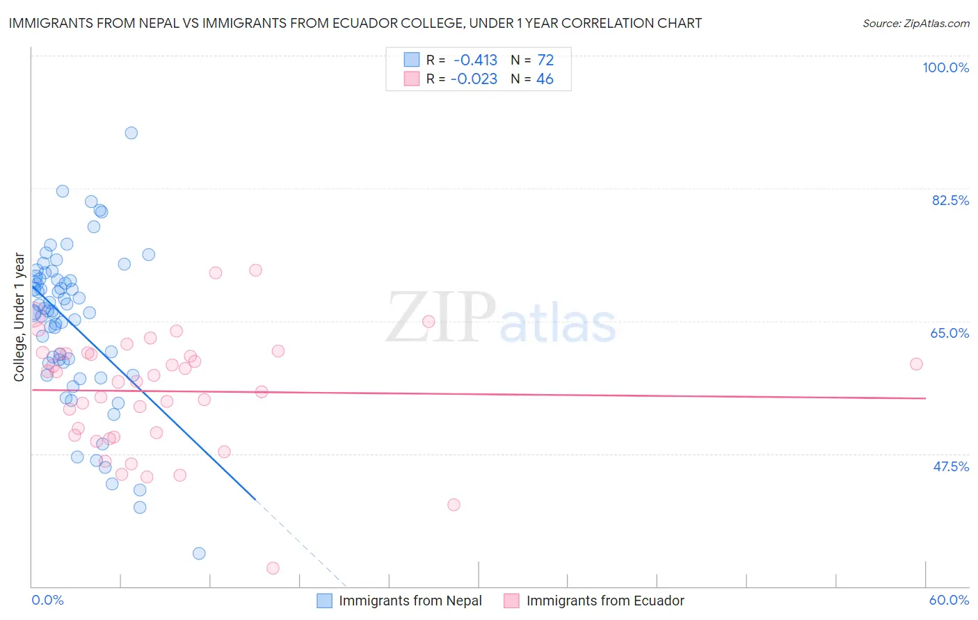 Immigrants from Nepal vs Immigrants from Ecuador College, Under 1 year