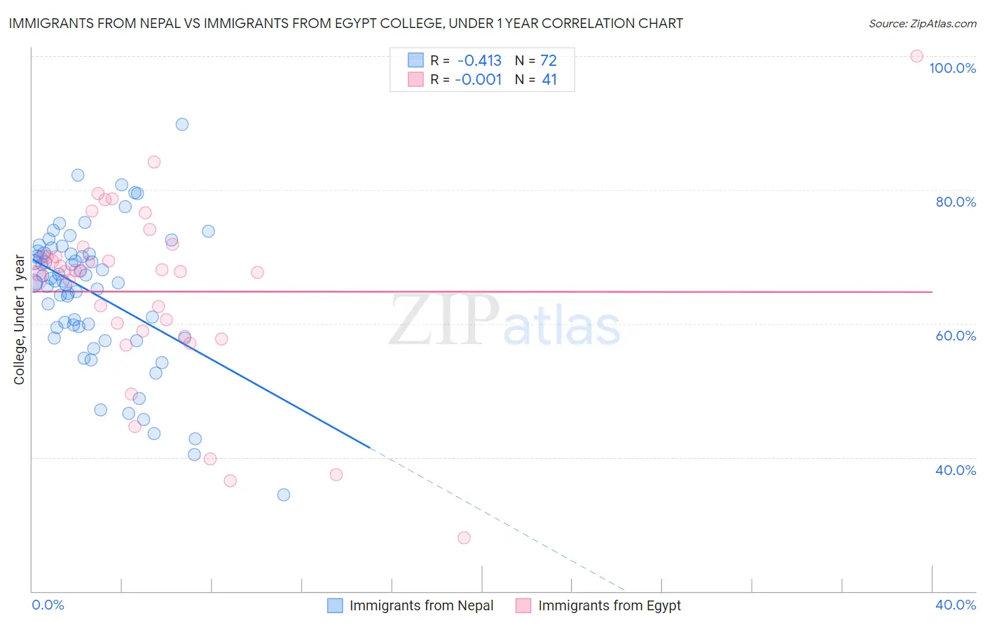 Immigrants from Nepal vs Immigrants from Egypt College, Under 1 year