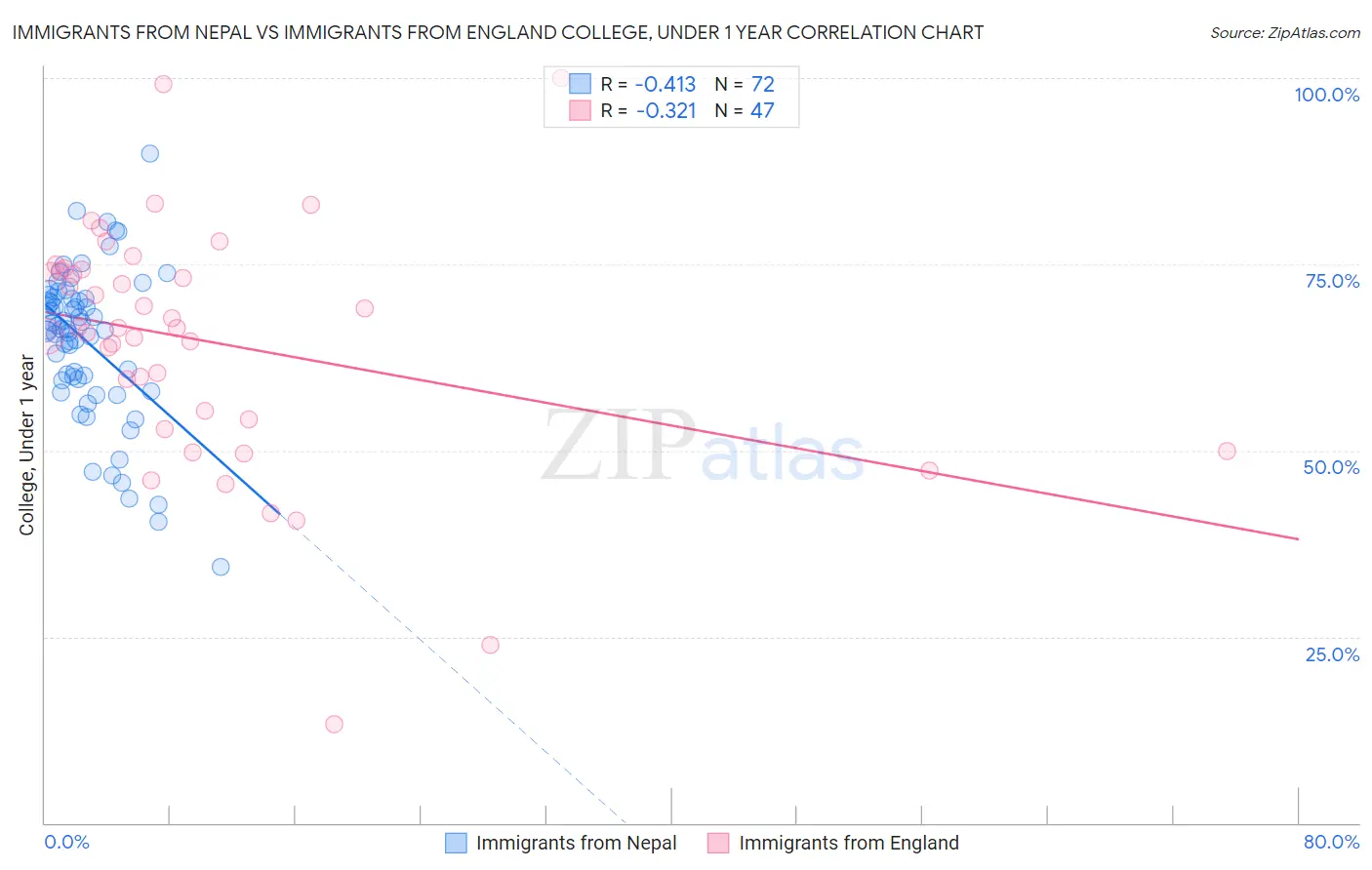 Immigrants from Nepal vs Immigrants from England College, Under 1 year